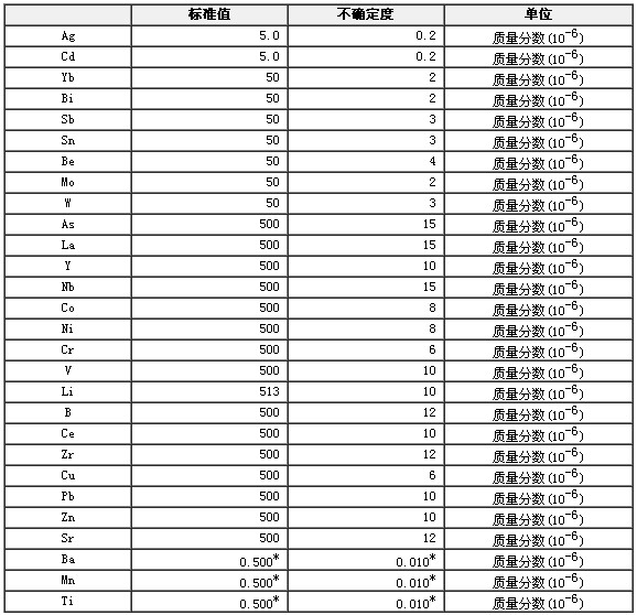 合成硅酸鹽光譜分析標(biāo)準(zhǔn)物質(zhì)GBW07708