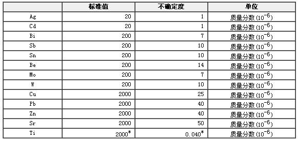 合成硅酸鹽光譜分析標準物質GBW07710