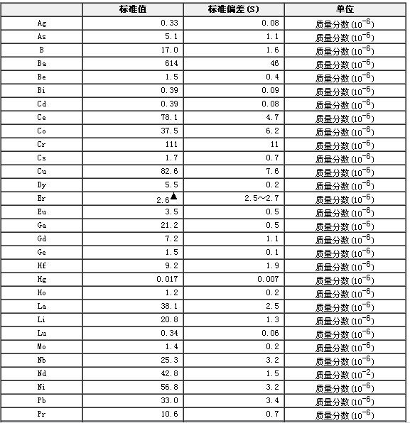 輝綠巖成分分析標準物質
