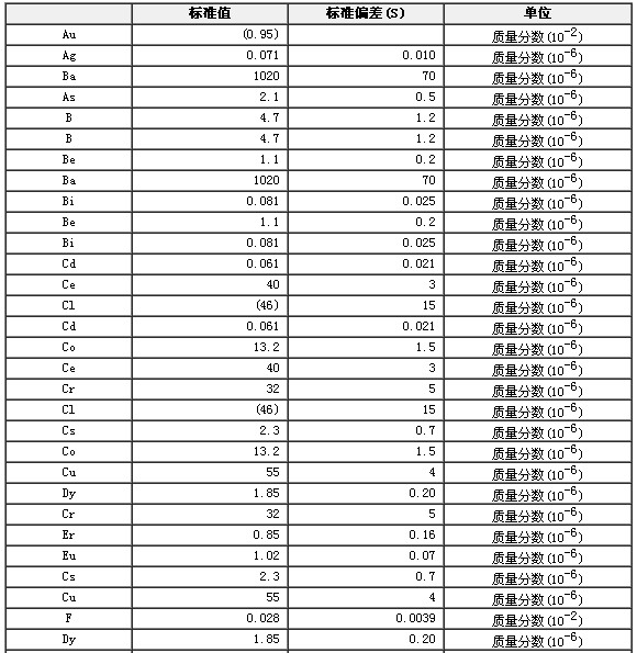 巖石成分分析標準物質GBW07104
