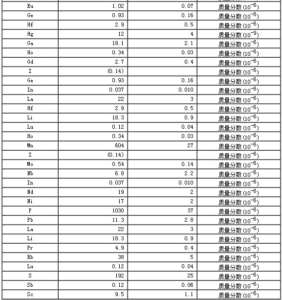 巖石成分分析標準物質GBW07104