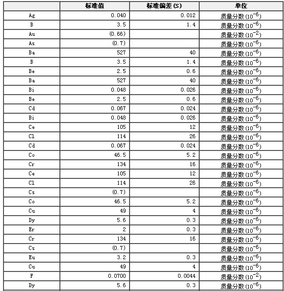 巖石成分分析標準物質GBW07105