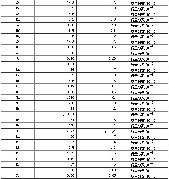 巖石成分分析標準物質GBW07105