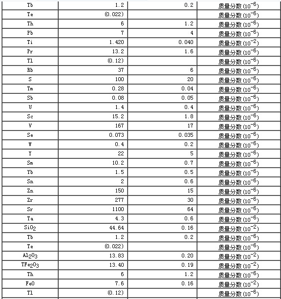 巖石成分分析標準物質GBW07105