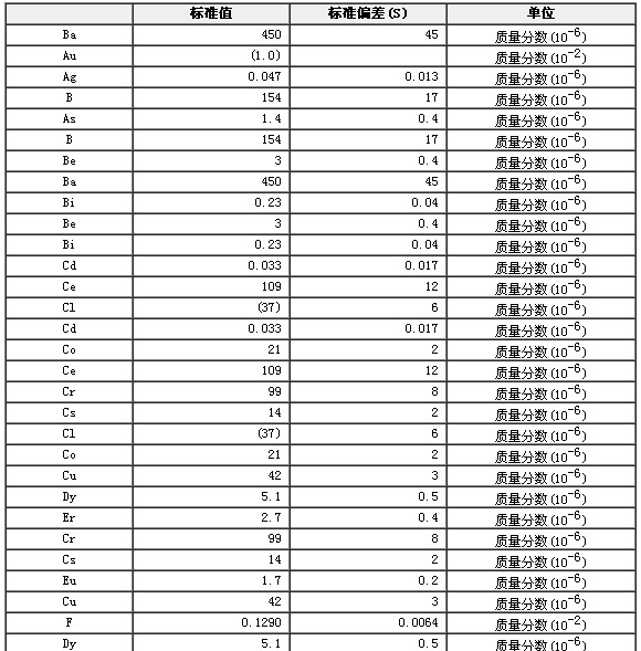 巖石成分分析標準物質GBW07107