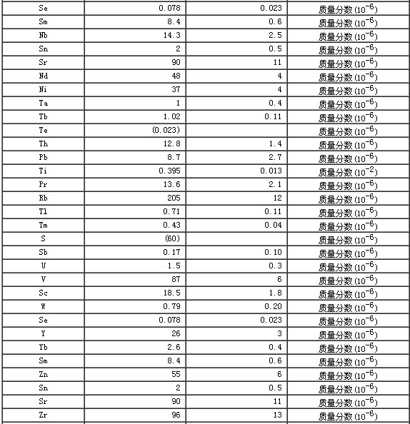 巖石成分分析標準物質GBW07107