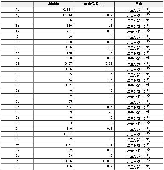 巖石成分分析標準物質GBW07108