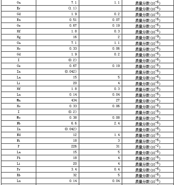 巖石成分分析標準物質GBW07108