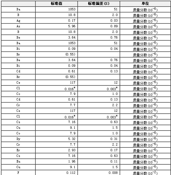巖石成分分析標準物質GBW07110