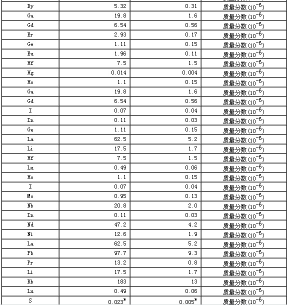 巖石成分分析標準物質GBW07110