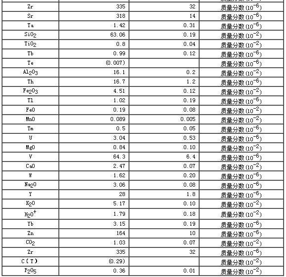 巖石成分分析標準物質GBW07110