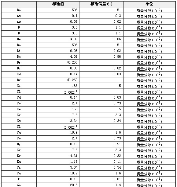 巖石成分分析標準物質(zhì)GBW07113