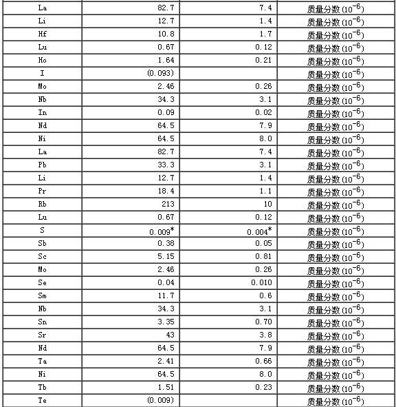 巖石成分分析標準物質(zhì)GBW07113