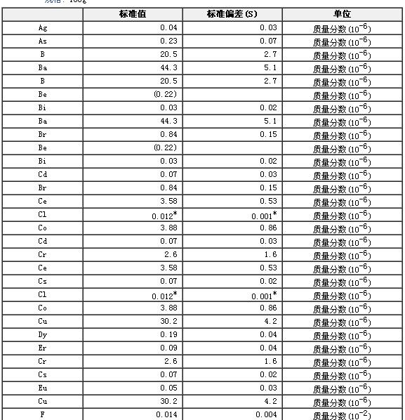 巖石成分分析標準物質GBW07114