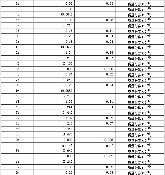 巖石成分分析標準物質GBW07114
