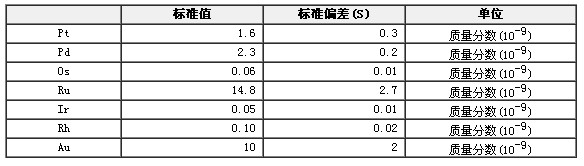 鉑族元素地球化學成分分析標準物質GBW07289
