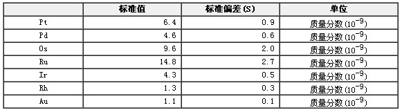 鉑族元素地球化學成分分析標準物質GBW07290