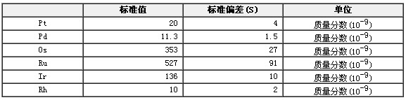 鉑族元素地球化學成分分析標準物質GBW07292