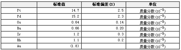鉑族元素地球化學成分分析標準物質GBW07294