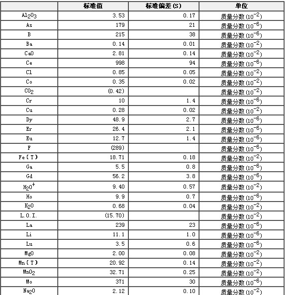 多金屬結核成分分析標準物質