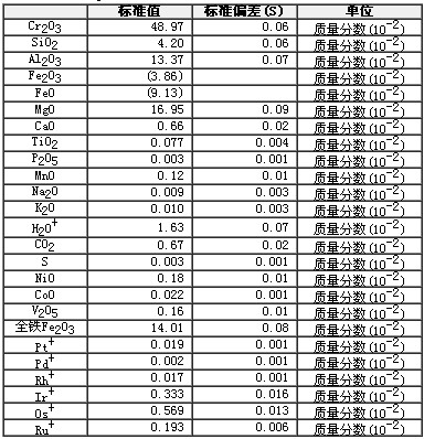 鉻鐵礦成分分析標準物質(zhì)