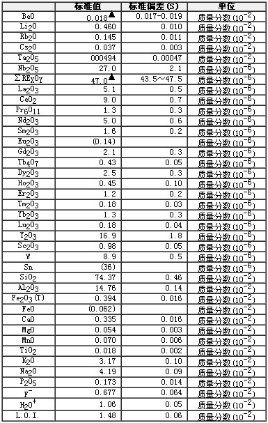 鋰礦石成分分析標準物質