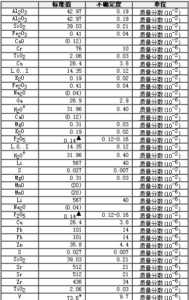 鋁土礦成分分析標(biāo)準(zhǔn)物質(zhì)GBW07180