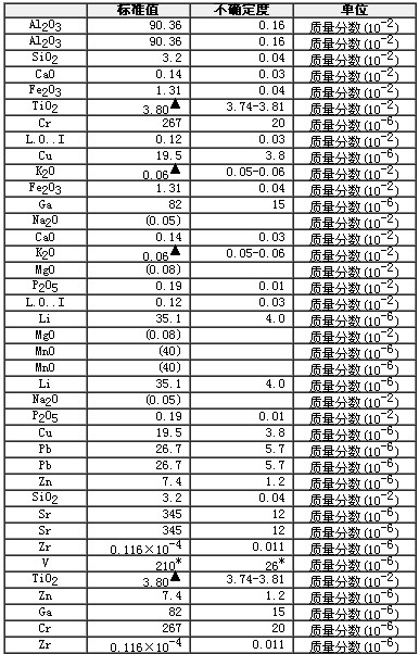 鋁土礦成分分析標(biāo)準(zhǔn)物質(zhì)GBW07181