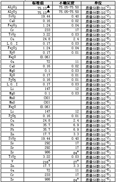 鋁土礦成分分析標準物質GBW07182