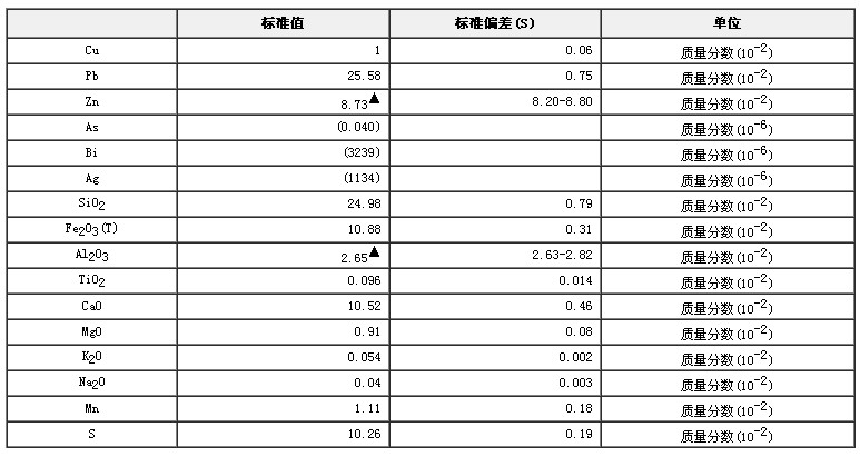 鉛礦石成分分析標準物質GBW07172