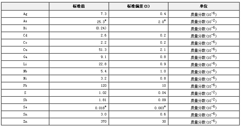 銻礦石成分分析標準物質GBW07280