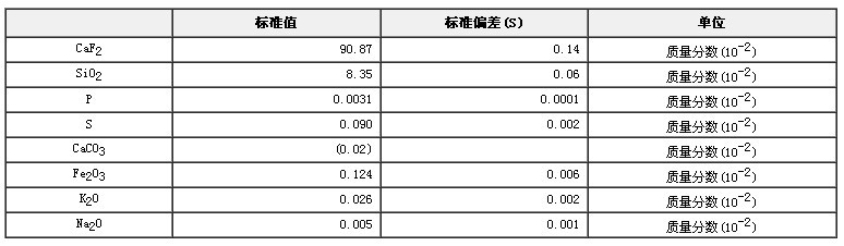 螢石成分分析標準物質GBW07251