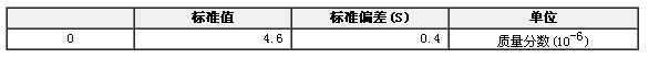 銅中氧成分分析標準物質GBW02616