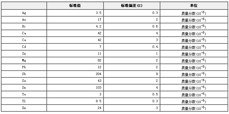 鐵鎳基高溫合金痕量元素成分分析標準物質(zhì)GBW01619