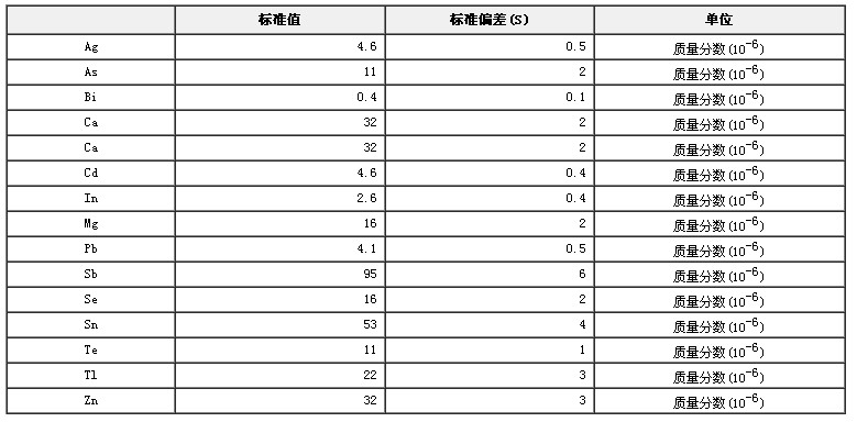鐵鎳基高溫合金痕量元素成分分析標(biāo)準(zhǔn)物質(zhì)GBW01620