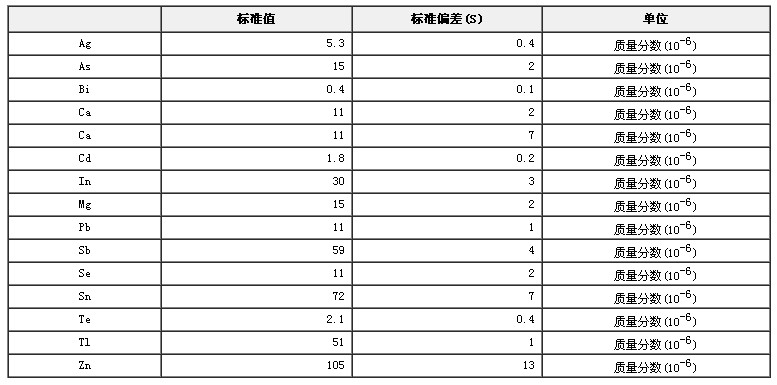 鐵鎳基高溫合金痕量元素成分分析標準物質GBW01621