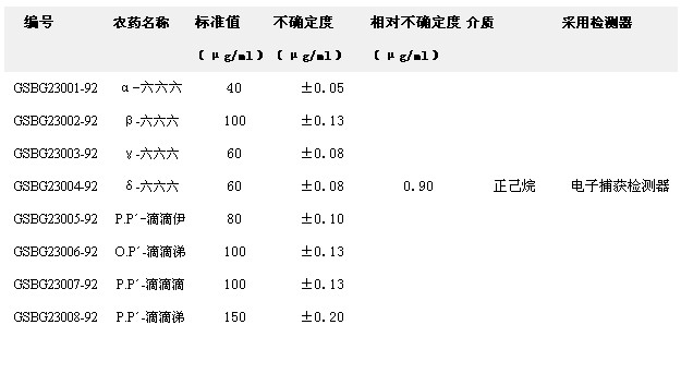 正己烷中六六六、滴滴涕混合標準溶液(有機氯)