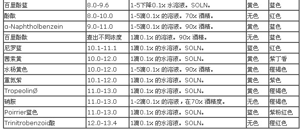 常見的酸堿指示劑表
