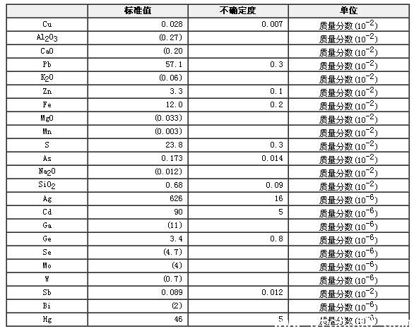 鉛精礦成分分析標準物質