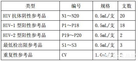 HIV抗體膠體金類診斷試劑用國(guó)家參考品
