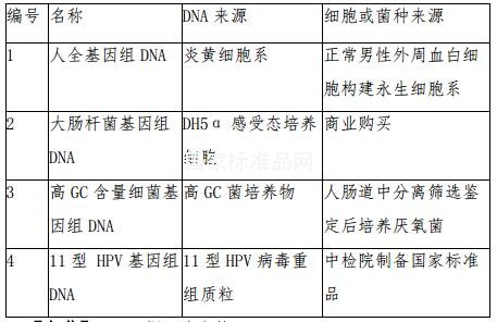 測(cè)序儀性能評(píng)價(jià)用脫氧核糖核酸參考品