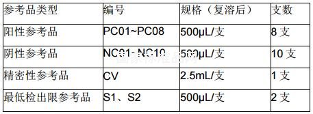 乙型流感病毒核酸檢測試劑國家參考品