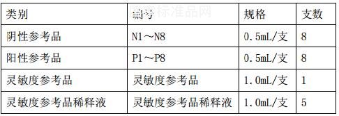 人類免疫缺陷病毒核酸血篩試劑國家參考品