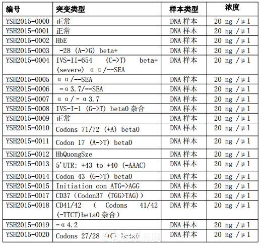 地中海貧血核酸檢測國家參考品