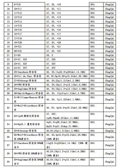 染色體拷貝數變異檢測國家參考品