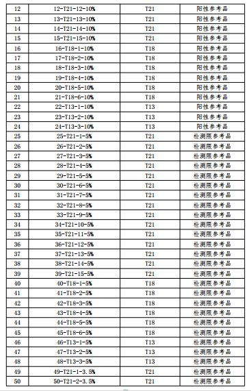 基于SNP檢測方法的胎兒染色體非整倍體