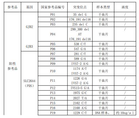 耳聾基因突變檢測國家參考品