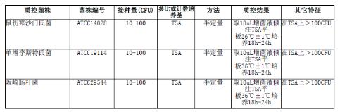 緩沖蛋白胨水(BPW)顆粒