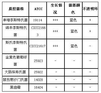 李斯特氏菌顯色培養基