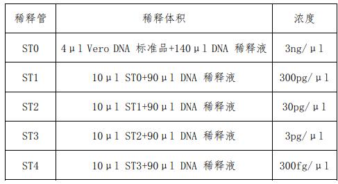 Vero細(xì)胞DNA定量國(guó)家標(biāo)準(zhǔn)品
